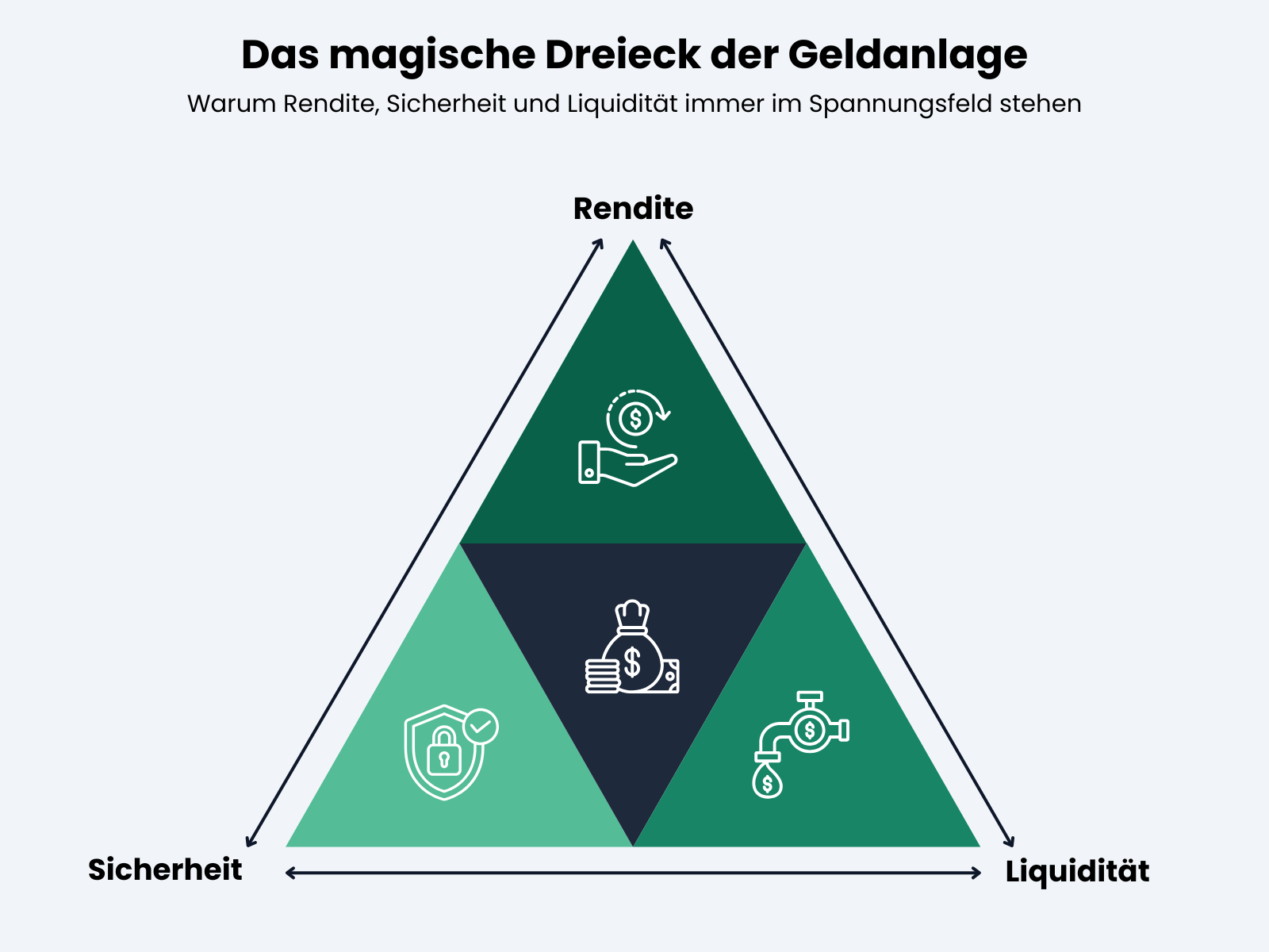 100.000 Euro anlegen: Strategien, wie euer Geld für euch arbeitet ...