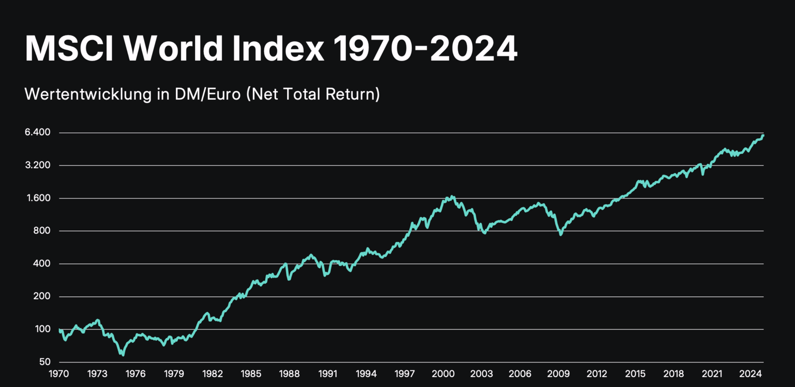 MSCI World Rendite: Wie viel Gewinn ist wirklich realistisch? | Zendepot.de