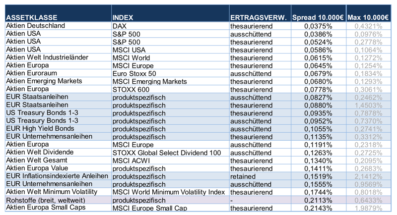 Was ist der beste Wochentag, um Indexfonds zu kaufen?